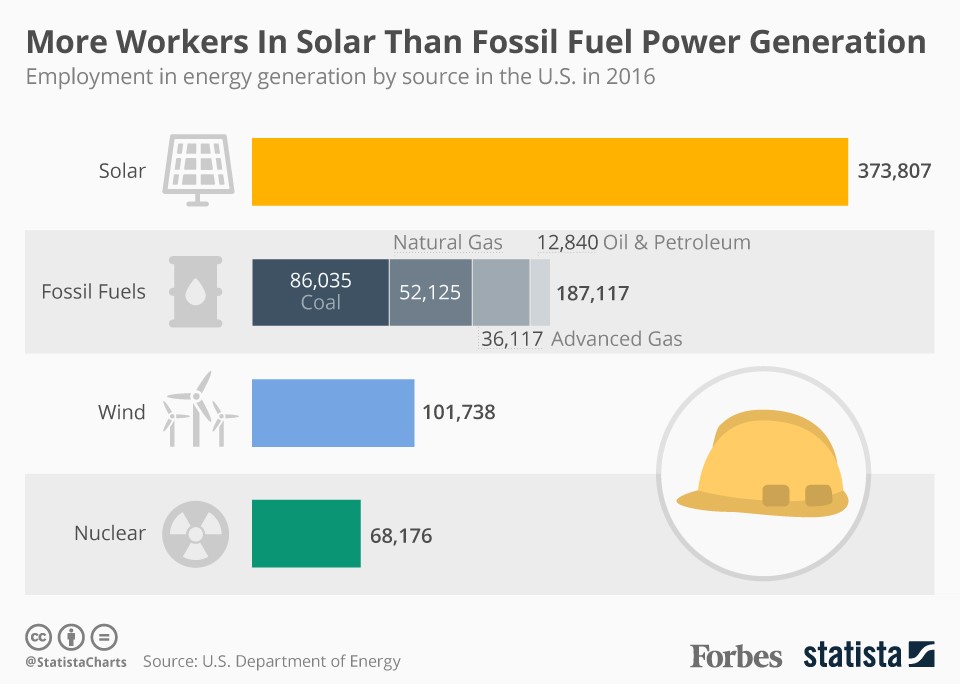 Solar and Wind in the US Green America